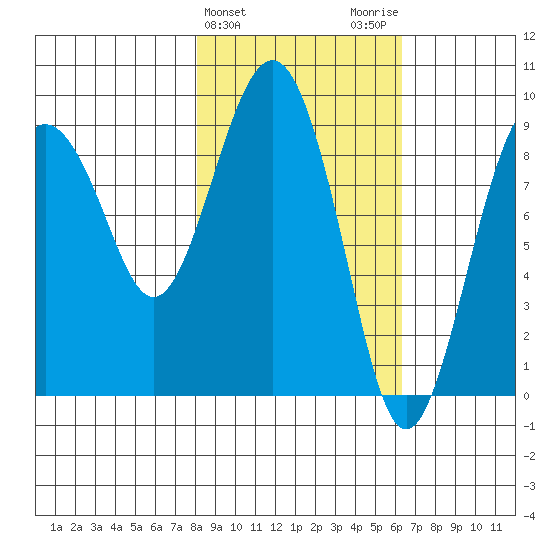 Crater Bay tide chart for Thursday, February 25, 2021