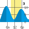 Crater Bay tide chart for Wednesday, February 3, 2021