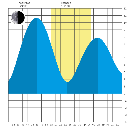 Crater Bay tide chart for Thursday, February 4, 2021