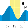 Crater Bay tide chart for Saturday, February 6, 2021