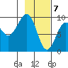 Crater Bay tide chart for Sunday, February 7, 2021