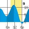 Crater Bay tide chart for Tuesday, February 9, 2021