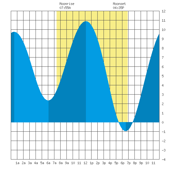 Crater Bay tide chart for Thursday, March 11, 2021