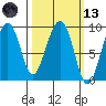 Crater Bay tide chart for Saturday, March 13, 2021