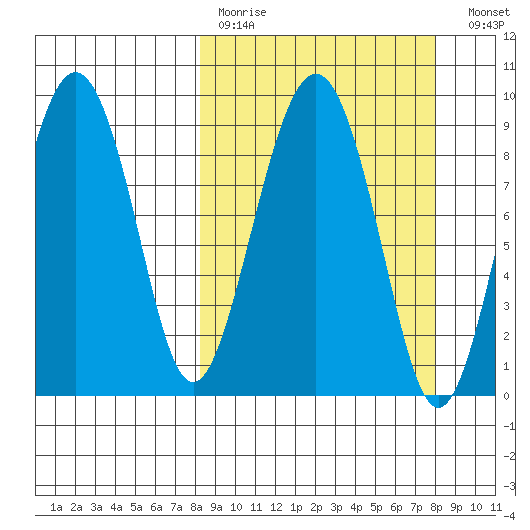Crater Bay tide chart for Sunday, March 14, 2021