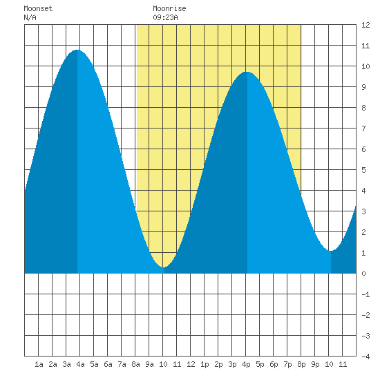 Crater Bay tide chart for Tuesday, March 16, 2021
