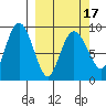 Crater Bay tide chart for Wednesday, March 17, 2021