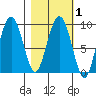 Crater Bay tide chart for Monday, March 1, 2021