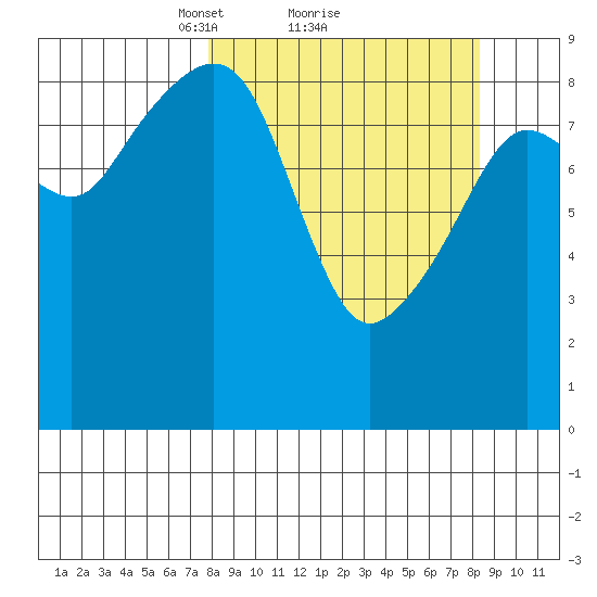 Crater Bay tide chart for Monday, March 22, 2021
