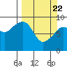 Crater Bay tide chart for Monday, March 22, 2021