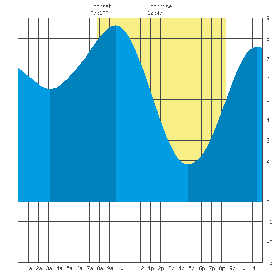 Crater Bay tide chart for Tuesday, March 23, 2021
