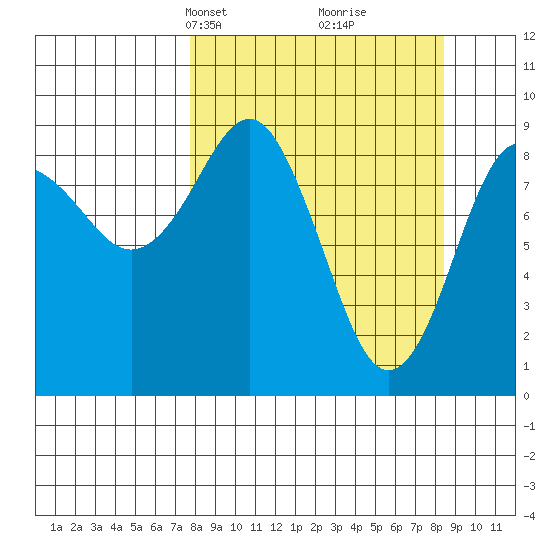 Crater Bay tide chart for Wednesday, March 24, 2021