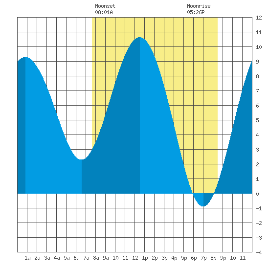 Crater Bay tide chart for Friday, March 26, 2021