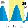 Crater Bay tide chart for Sunday, March 28, 2021
