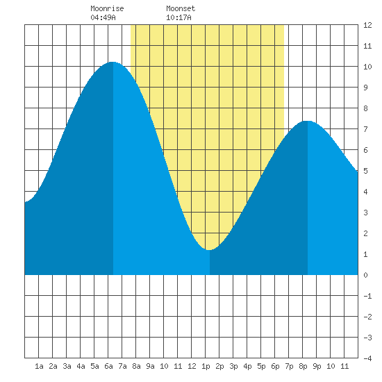 Crater Bay tide chart for Saturday, March 6, 2021