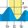 Crater Bay tide chart for Sunday, March 7, 2021