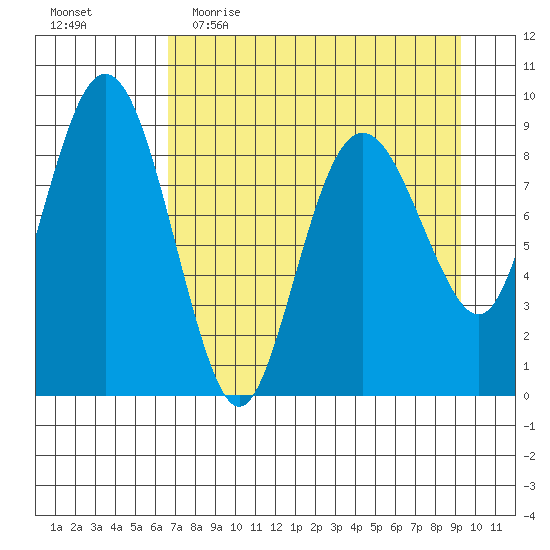 Crater Bay tide chart for Thursday, April 15, 2021