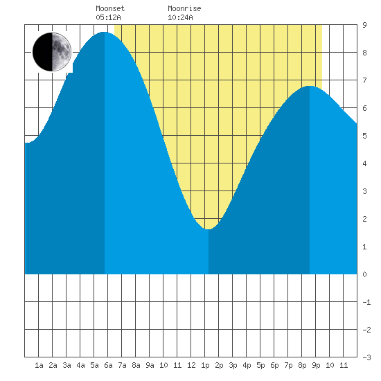 Crater Bay tide chart for Monday, April 19, 2021