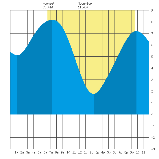 Crater Bay tide chart for Tuesday, April 20, 2021