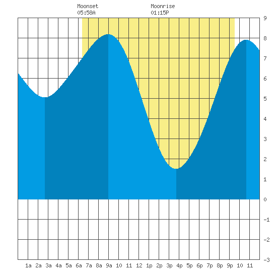 Crater Bay tide chart for Wednesday, April 21, 2021