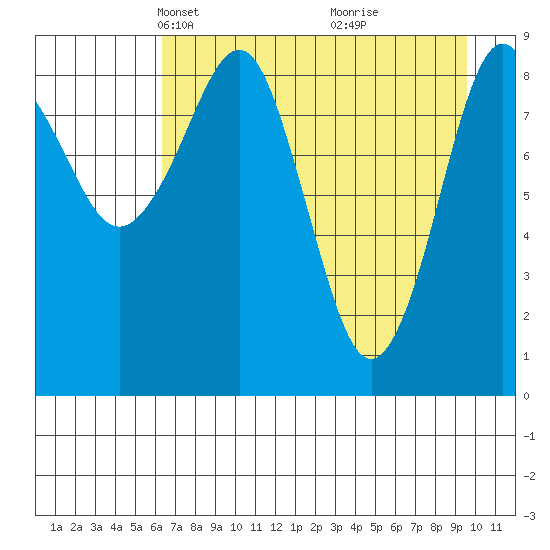Crater Bay tide chart for Thursday, April 22, 2021