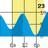 Crater Bay tide chart for Friday, April 23, 2021