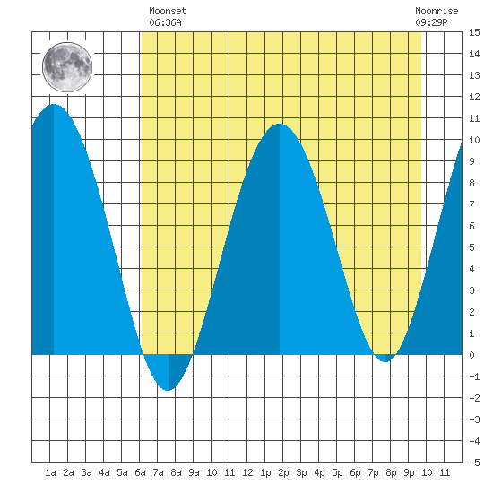 Crater Bay tide chart for Monday, April 26, 2021