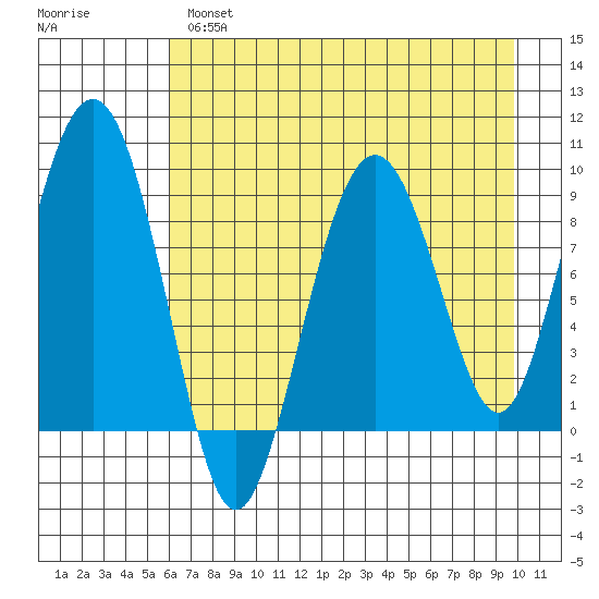 Crater Bay tide chart for Wednesday, April 28, 2021