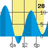 Crater Bay tide chart for Wednesday, April 28, 2021