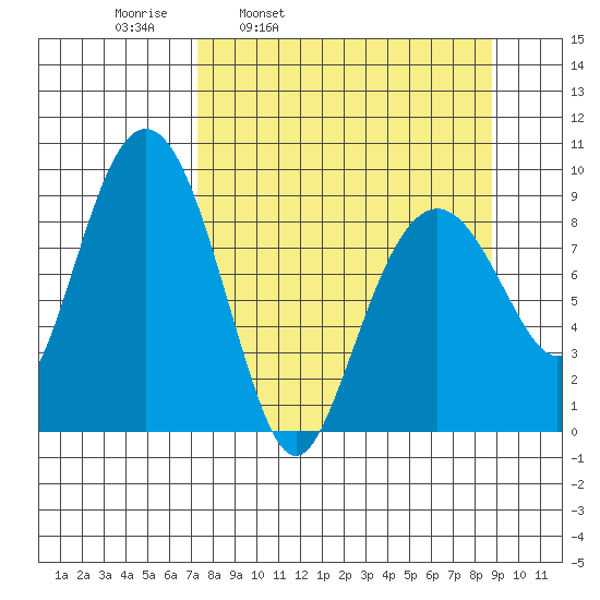 Crater Bay tide chart for Friday, April 2, 2021