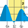 Crater Bay tide chart for Friday, April 2, 2021