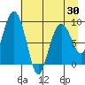 Crater Bay tide chart for Friday, April 30, 2021