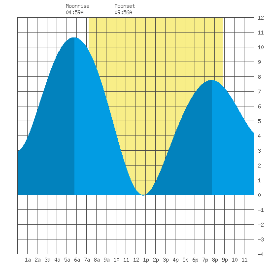 Crater Bay tide chart for Saturday, April 3, 2021