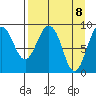 Crater Bay tide chart for Thursday, April 8, 2021