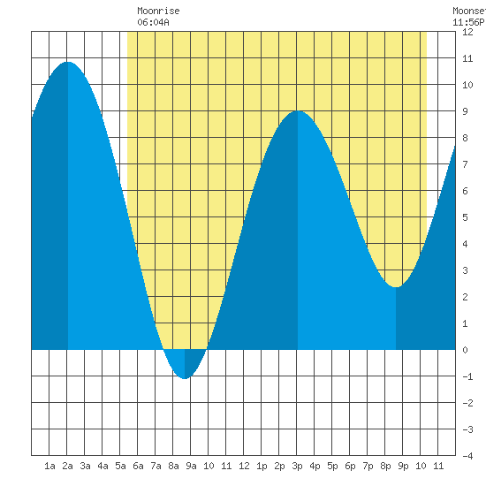 Crater Bay tide chart for Wednesday, May 12, 2021