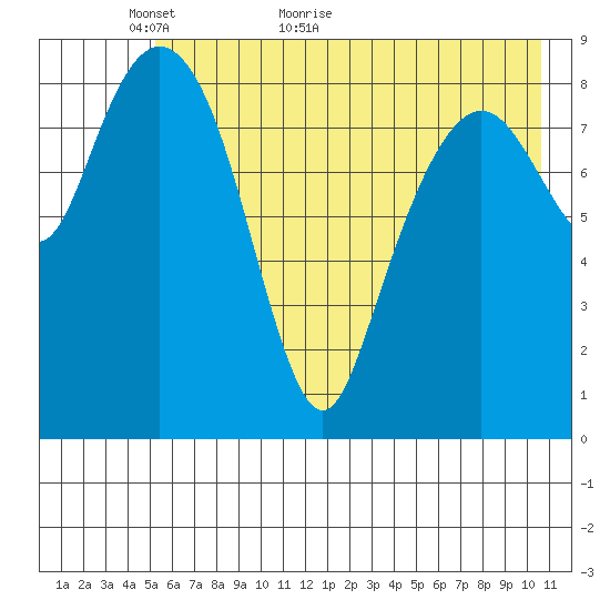 Crater Bay tide chart for Tuesday, May 18, 2021