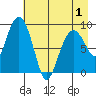 Crater Bay tide chart for Saturday, May 1, 2021