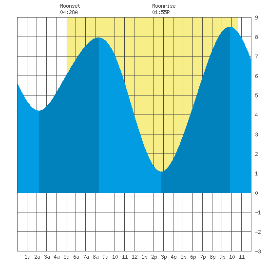 Crater Bay tide chart for Thursday, May 20, 2021