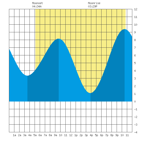 Crater Bay tide chart for Friday, May 21, 2021