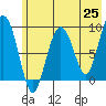 Crater Bay tide chart for Tuesday, May 25, 2021