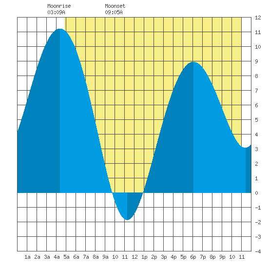 Crater Bay tide chart for Sunday, May 30, 2021