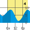 Crater Bay tide chart for Tuesday, May 4, 2021