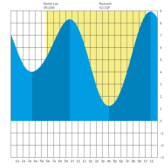 Crater Bay tide chart for Wednesday, May 5, 2021