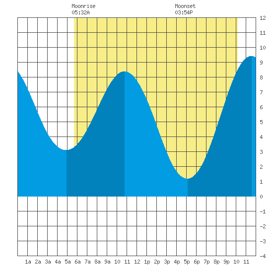 Crater Bay tide chart for Thursday, May 6, 2021