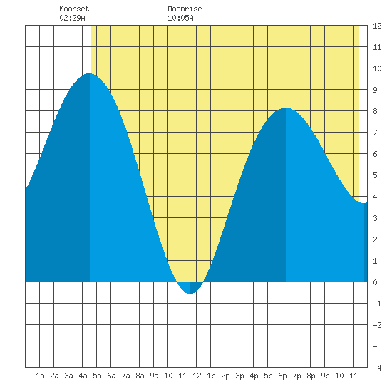Crater Bay tide chart for Tuesday, June 15, 2021
