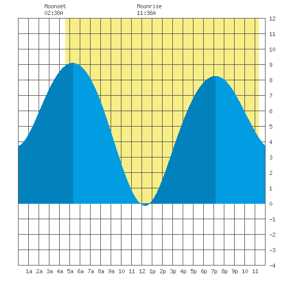 Crater Bay tide chart for Wednesday, June 16, 2021