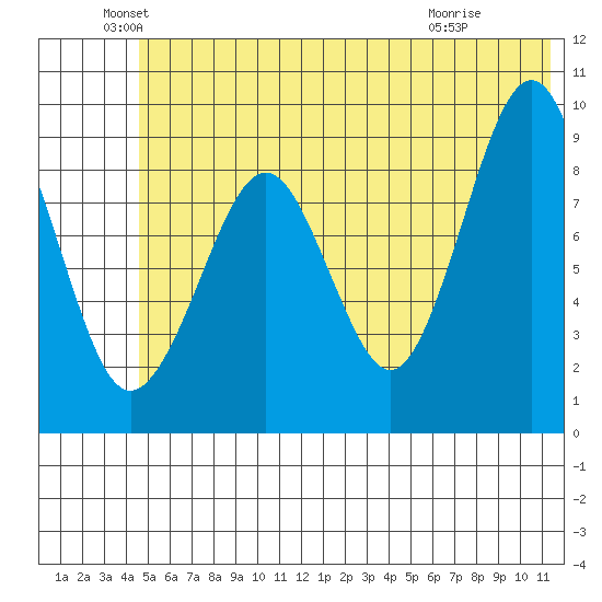 Crater Bay tide chart for Sunday, June 20, 2021