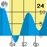 Crater Bay tide chart for Thursday, June 24, 2021