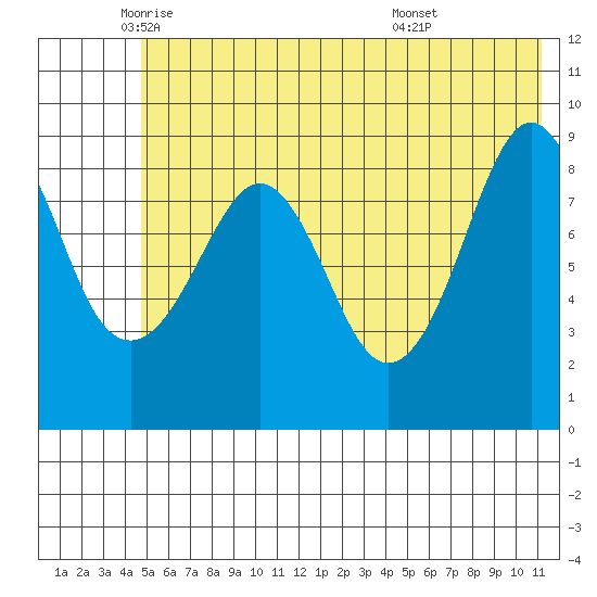 Crater Bay tide chart for Friday, June 4, 2021