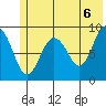 Crater Bay tide chart for Sunday, June 6, 2021